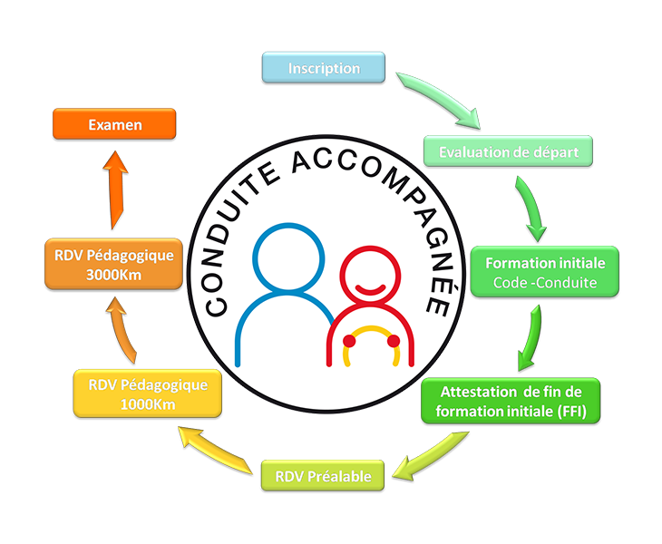 Image de présentation du déroulement de la formation de conduite accompagnée